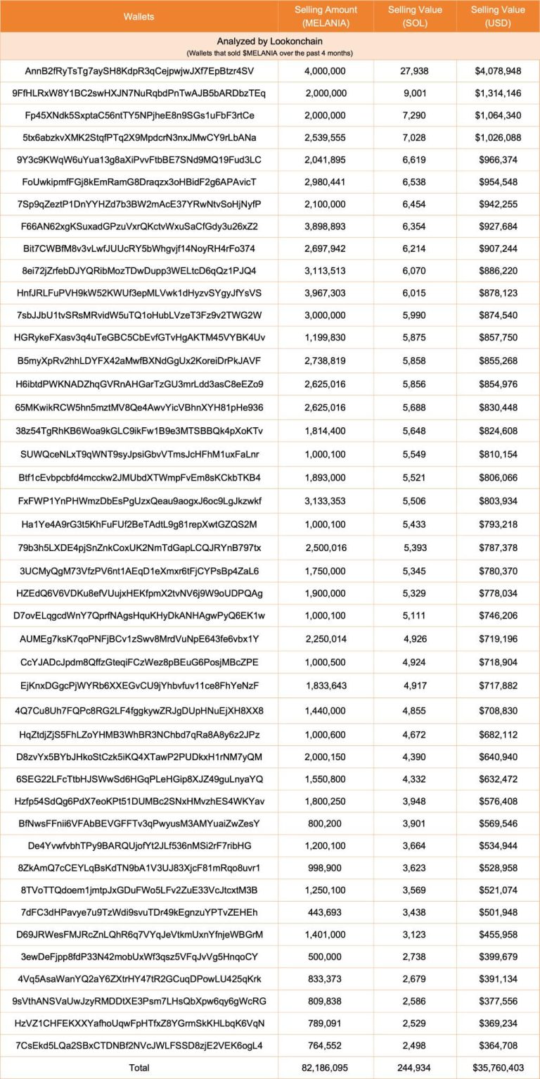 Melania insiders dump $35M in tokens as price crashes over 98%