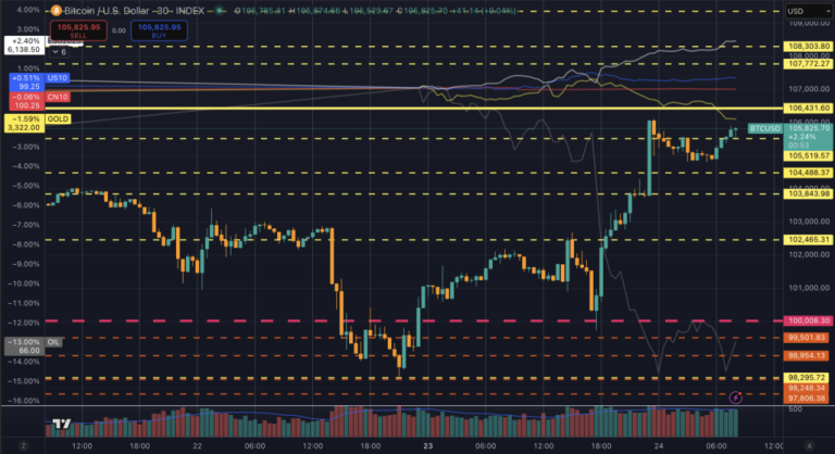 Bitcoin surges to $105k amid fragile Iran-Israel ceasefire agreement as tensions rise again