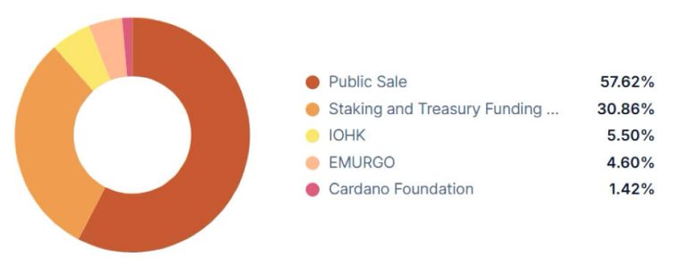 Is Cardano’s plan to convert part of ADA treasury into Bitcoin a wise move?