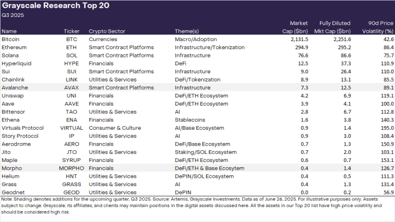 Grayscale’s top 20 crypto picks include Avalanche and Morpho, skips heavyweights XRP, ADA