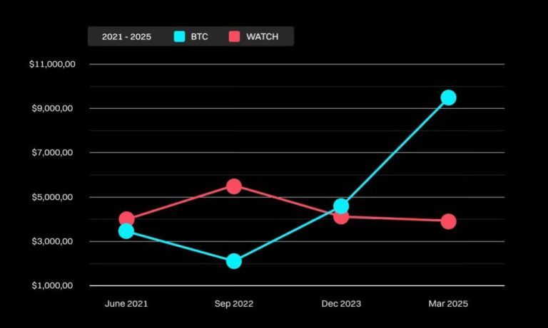 Crypto has grown up: Why the Rolex rally is on pause in 2025