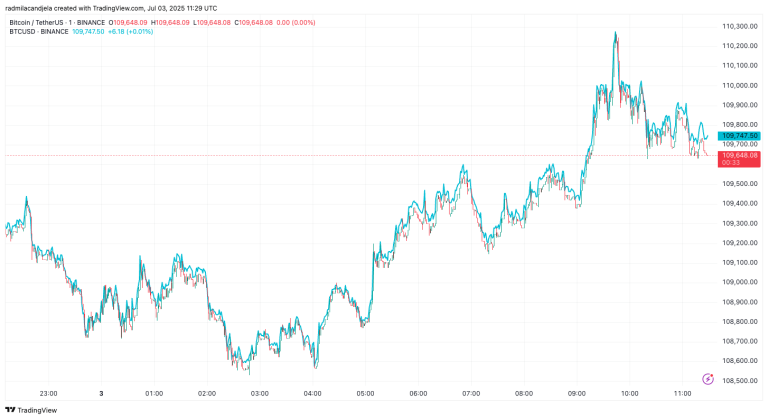 Bitcoin’s climb past $110k to within 2% of ATH tightens spread between USD and USDT pairs