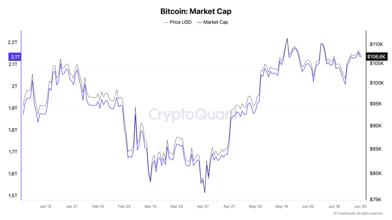 Bitcoin realized market cap stacking shows silent strength beneath price action