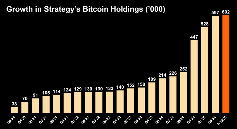 Strategy now owns 3% of all Bitcoin in circulation