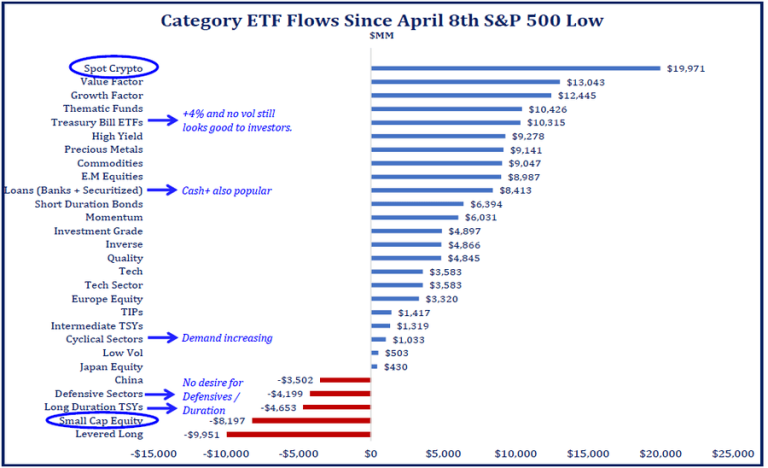Spot crypto ETFs attract nearly $20 billion since April, leading US market inflows