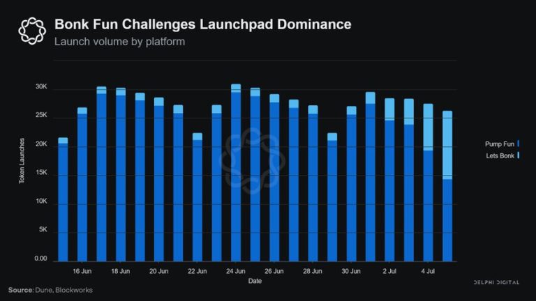 Pump.fun eyes EVM expansion amid Bonk.fun rivalry