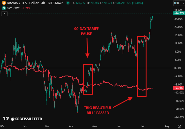 US Dollar decline pushed Bitcoin above $120k bringing Hyper Bitcoinization closer