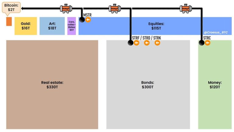Strategy launches ANOTHER Bitcoin share class to lure capital from $7T traditional funds