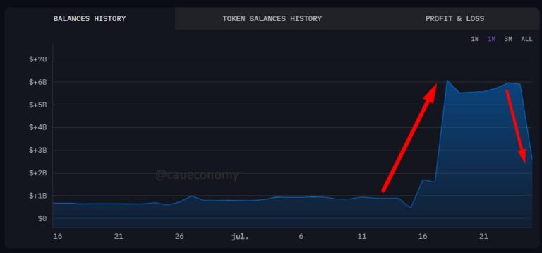Ancient whale sells $8 billion Bitcoin via Galaxy as price dips to $115k