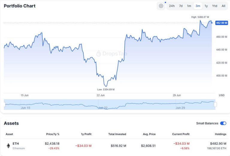 SharpLink earns $540K in rewards after staking entire Ethereum portfolio of nearly 200k ETH