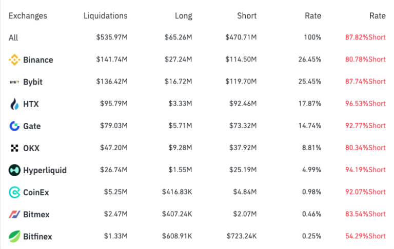 Shorts wrecked from $539M worth of liquidations as Bitcoin reaches new ATH