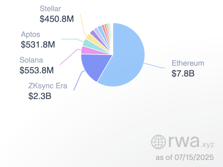 Solana RWAs surge 217% hitting $553 million in real world assets as memecoins lose focus