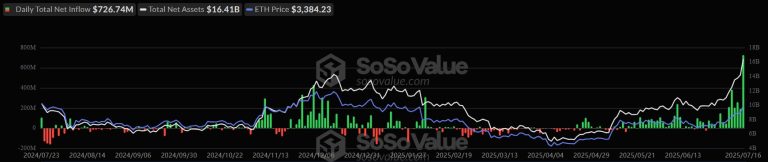Ethereum ETFs attract record $726 million, pushing ETH price above $3,400