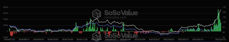 Ethereum ETFs see $296.5 million inflow in a day, Bitcoin ETFs face $131.4 million outflow