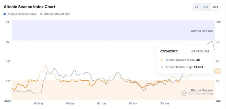 Ethereum and XRP lead $976 million liquidation wave as altcoin rally pulls back