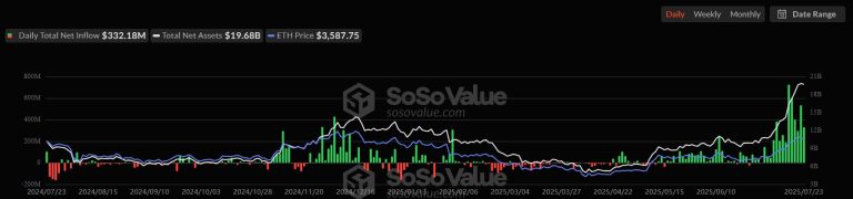 Ethereum ETFs eclipse Bitcoin funds with $1B inflow streak on anniversary week