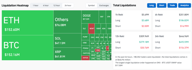 Bitcoin liquidation cascade wipes out $646 million in 24 hours