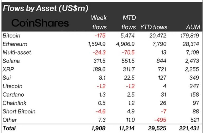 Ethereum outpaces Bitcoin as institutional inflows hit record $11.2B in July