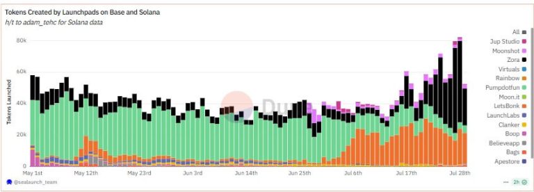 Base surpasses Solana in daily token creation, powered by Zora’s content coins