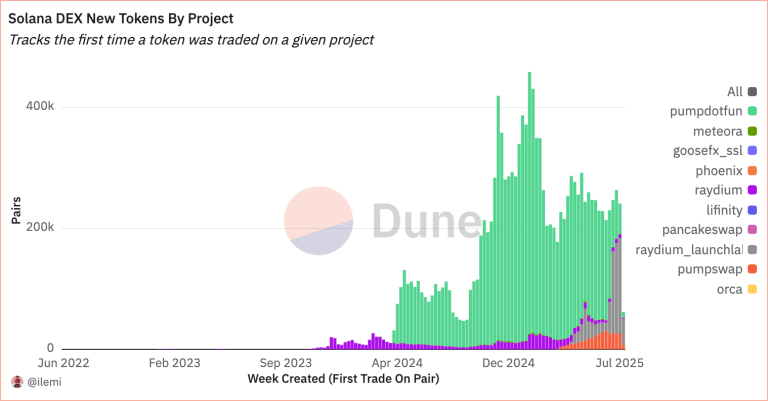 PumpSwap captures 74% of Solana DEX volume as memecoins surge