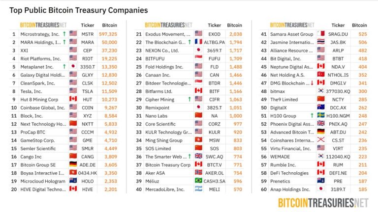 MARA’s $5.4B Bitcoin treasury grows to 50k BTC as miners adopt a HODL strategy