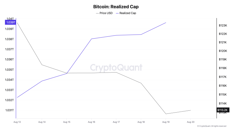 Why Bitcoin’s realized cap spiked as price fell to $112k