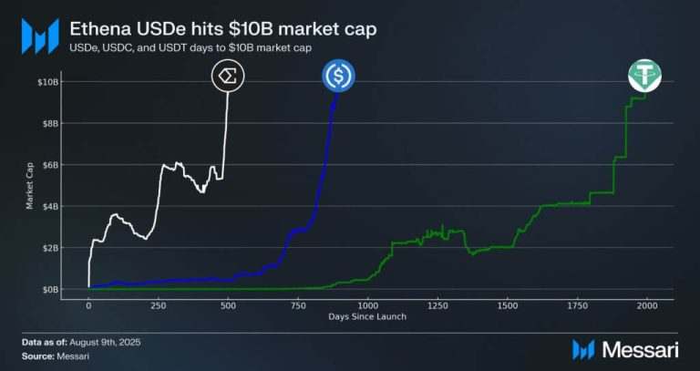 Ethena Labs’ USDe overtakes rivals as fastest-growing stablecoin, reaching $10B in TVL in just 500 days