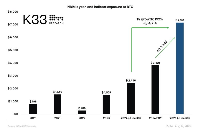 Norway’s sovereign wealth fund boosts Bitcoin exposure by 192% in 2025