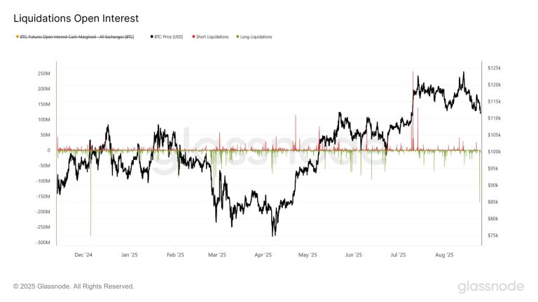 Bitcoin slump triggers $811 million losses as traders brace for $100k test