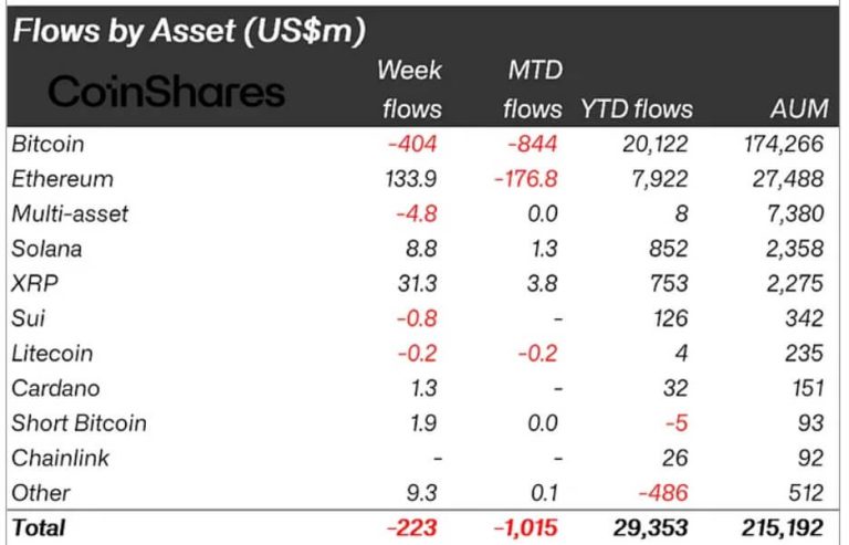 Ethereum defies market with $133 million inflow as Bitcoin stumbles with $404 million outflow