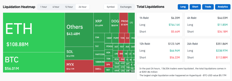 Market sees $351 million in liquidations as ETH takes most losses