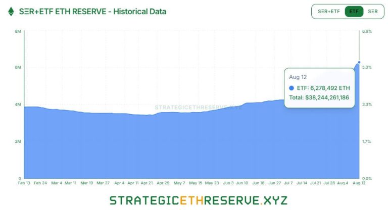Ethereum ETFs pull in $524M in a day as inflows outpace Bitcoin eightfold