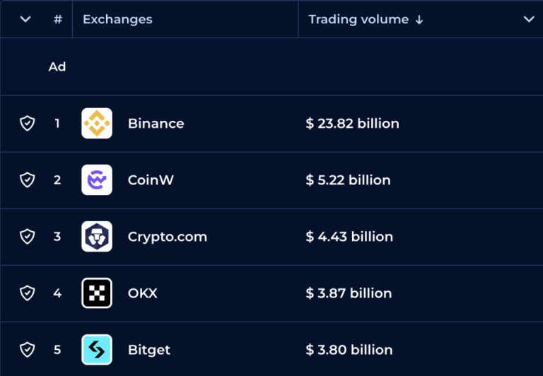Binance volume surpasses top 5 competitors combined as crypto markets contract