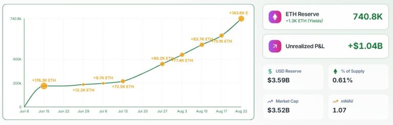 SharpLink stock soars 15% after $1.5B buyback plan amid Ethereum market rally