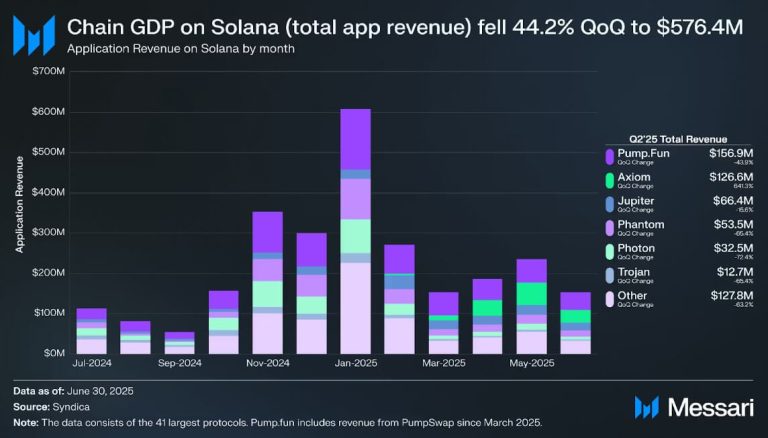 Solana faces 44% revenue dip in Q2 even as DeFi TVL soars near ATH