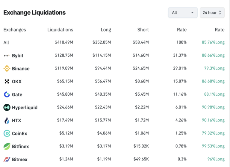 Binance futures $90B market went offline last night before 25 minute recovery