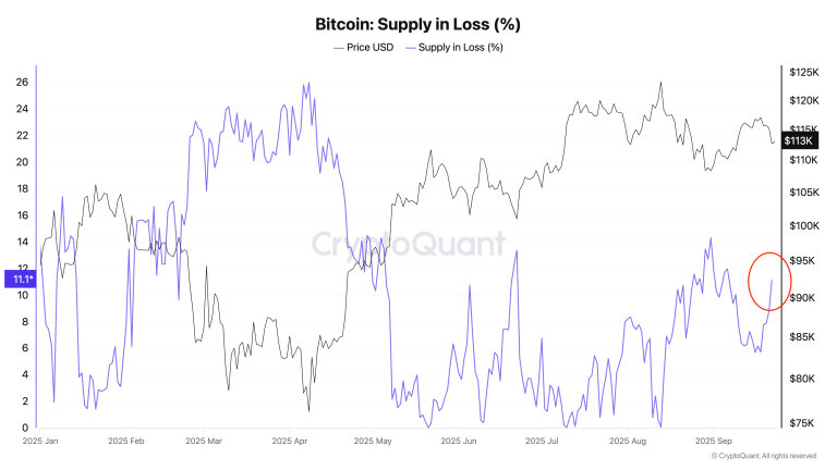 Bitcoin’s ‘supply in loss’ doubled as price dipped below $112k