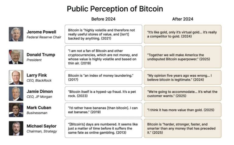 From Jamie Dimon to Donald Trump: Why everyone eventually understands Bitcoin