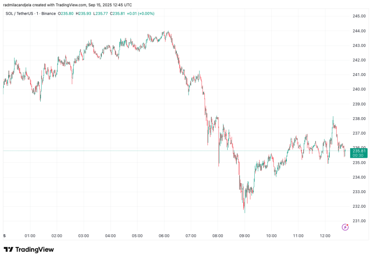 Solana dips 6.5% then trims losses to $236