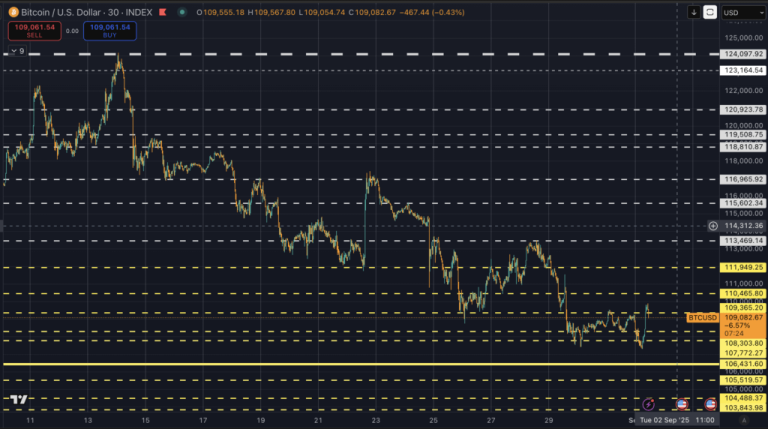 Bitcoin wipes $196 million in long bets as price tests $107k safety net