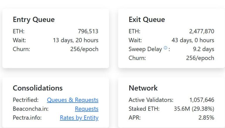 Ethereum staking exit queue surpasses 2 million ETH following Kiln shutdown