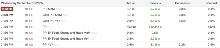 Bitcoin jumps to $113k as US producer prices shock with surprise August drop