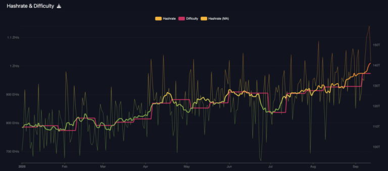 Bitcoin hashrate at record, margins pinched: Will miners sell or pivot amid AI power land‑grab?