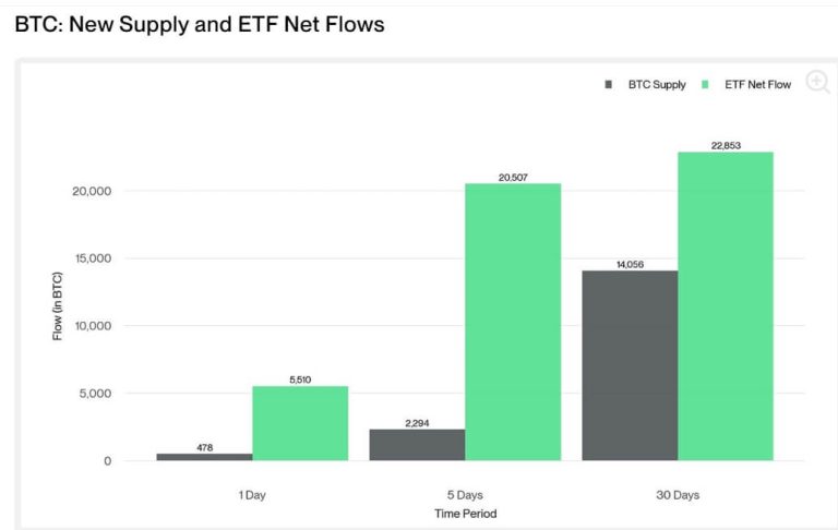 Bitcoin ETFs attract $2.9 billion in fresh capital during 7-day inflow streak