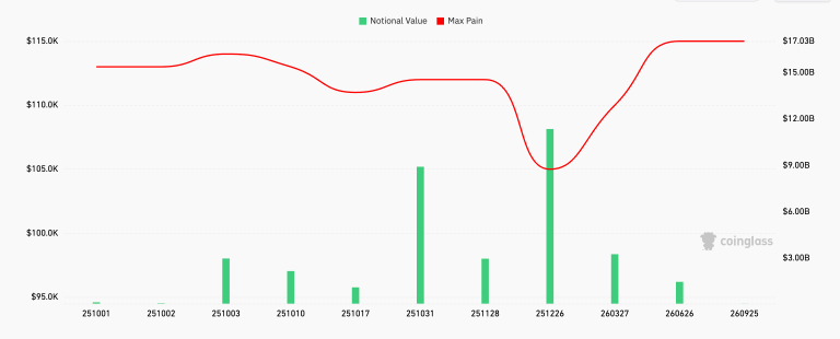 Bitcoin options pinned at $113k, traders may wait until December to unlock volatility
