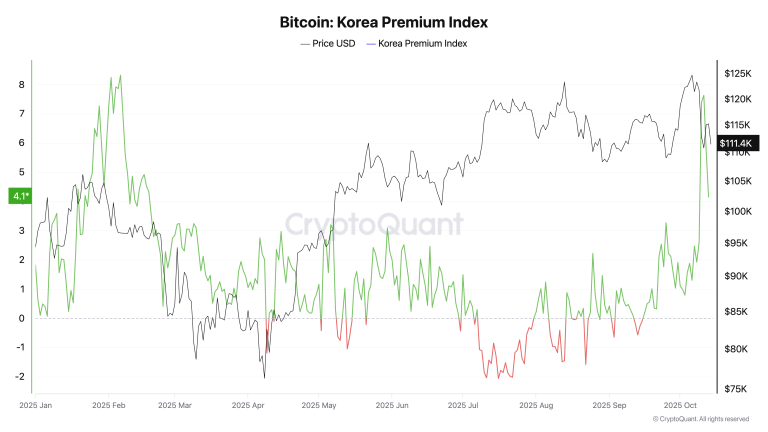 Is the Korean Kimchi Premium still front-running Bitcoin price?