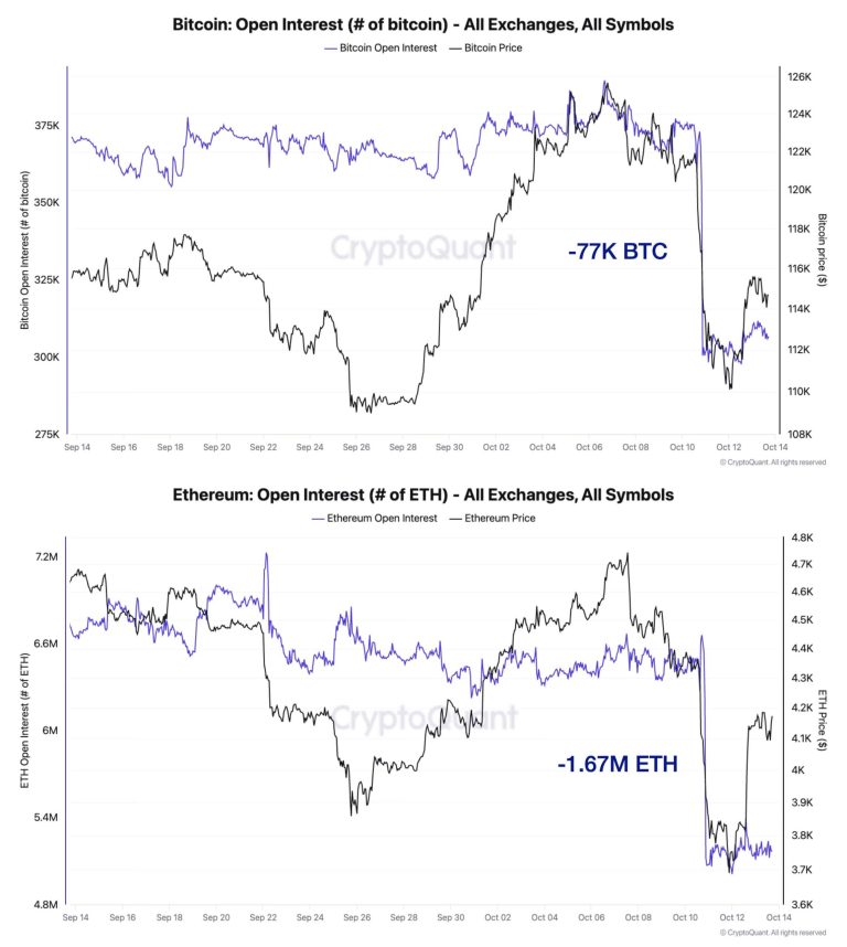 Bitcoin falters again causing $200B wipeout: Will BTC hold $110k or break to $104k?