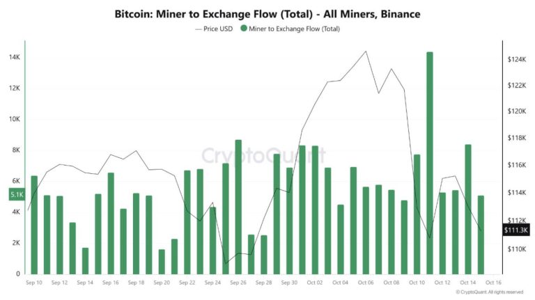 Bitcoin miners just moved $5.6B to exchanges under AI escape plan