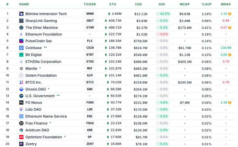 Are South Korean retail traders the only thing keeping Ethereum treasury companies alive?
