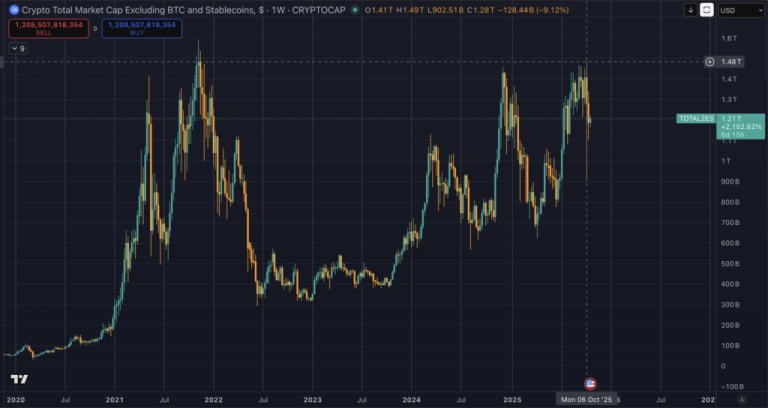 Altcoin season is cancelled this year: Alts fail to match last cycle $1.6 trillion ceiling